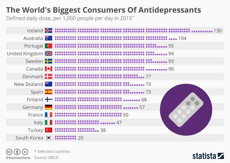 Now in most countries. Потребление антидепрессантов в мире статистика. Потребление антидепрессантов по странам. Страны по употреблению антидепрессантов. Статистика потребления антидепрессантов по странам.
