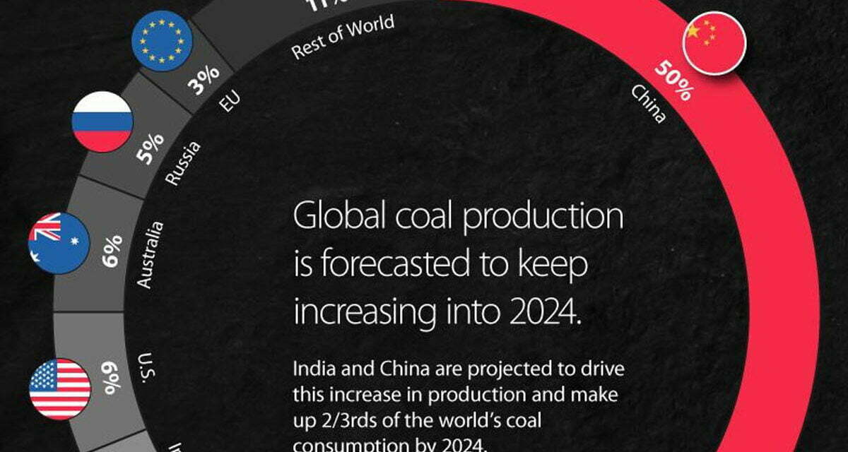 For Climate Enthusiasts – The Biggest Producers of Coal