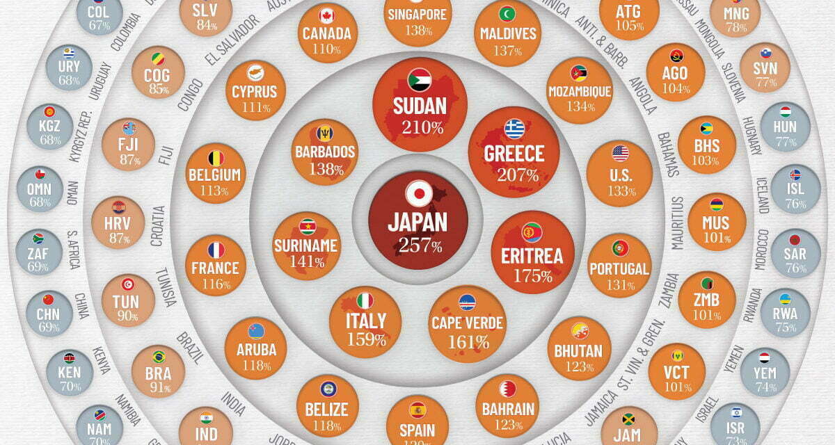 Indebtedness by Country