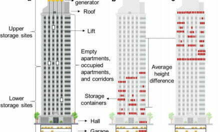 Giant Gravity Batteries